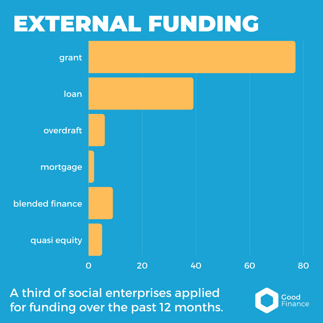 what-does-the-state-of-social-enterprise-report-say-about-finance